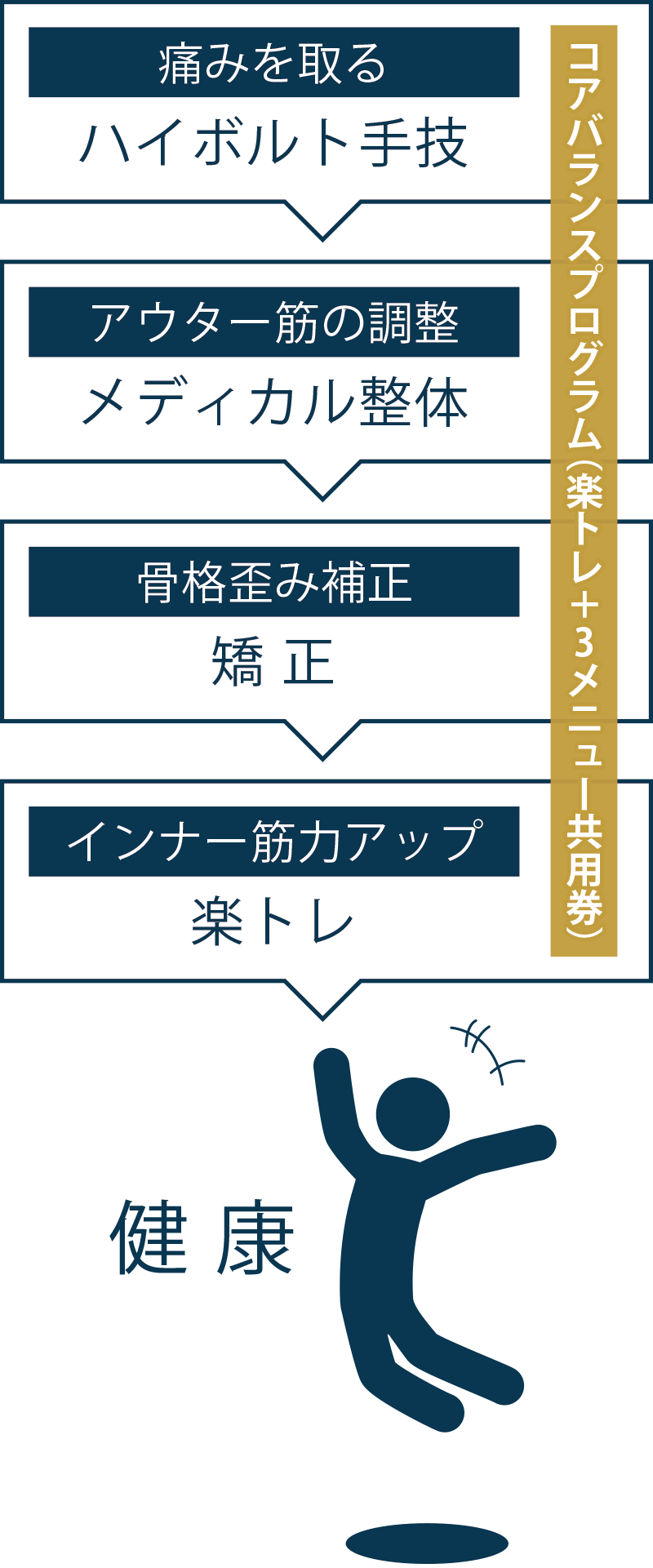 当院の施術内容の一例