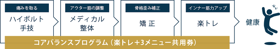 当院の施術内容の一例